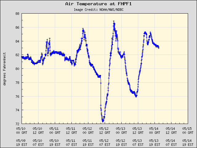 5-day plot - Air Temperature at FHPF1