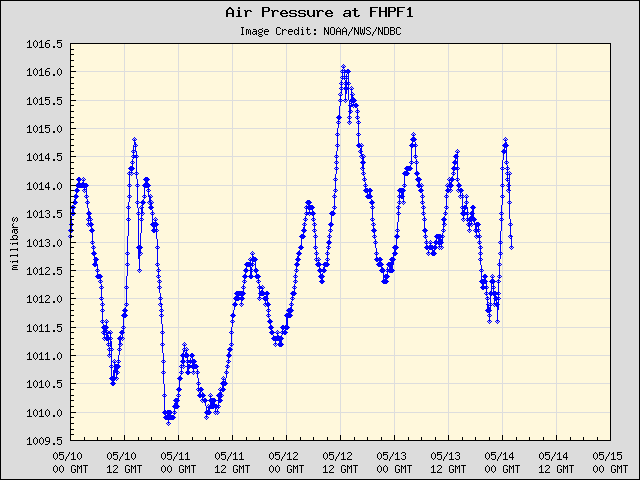 5-day plot - Air Pressure at FHPF1