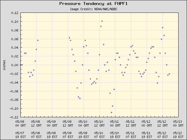 5-day plot - Pressure Tendency at FHPF1