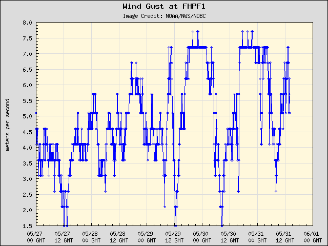 5-day plot - Wind Gust at FHPF1
