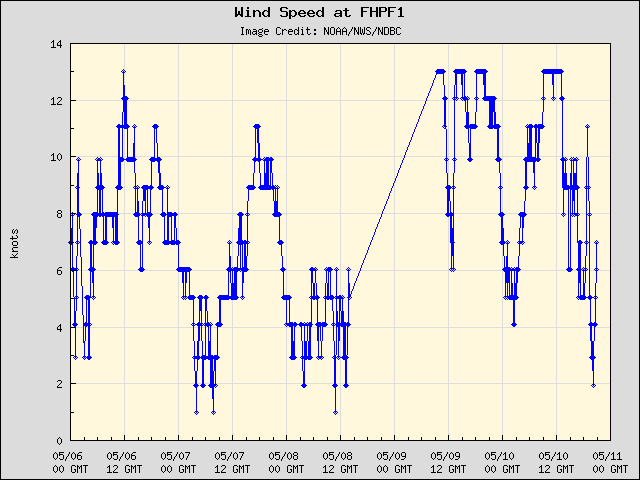 5-day plot - Wind Speed at FHPF1