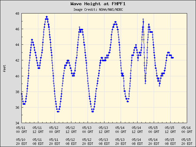 5-day plot - Wave Height at FHPF1