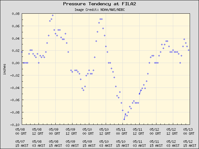 5-day plot - Pressure Tendency at FILA2