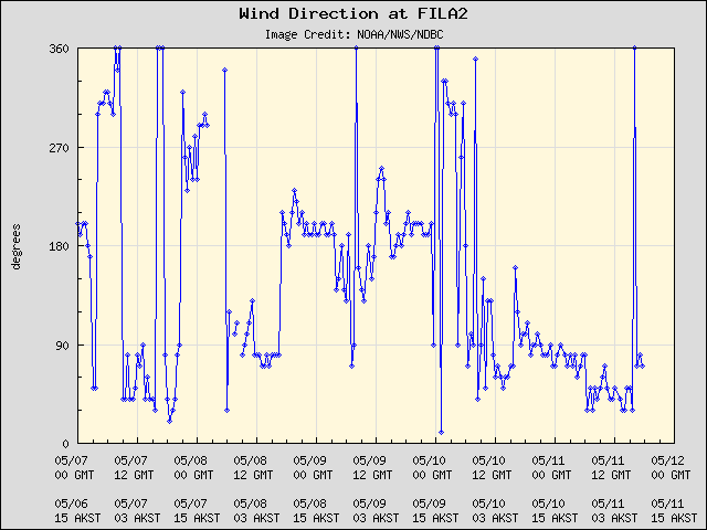 5-day plot - Wind Direction at FILA2