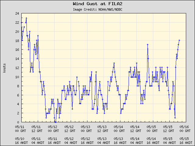 5-day plot - Wind Gust at FILA2