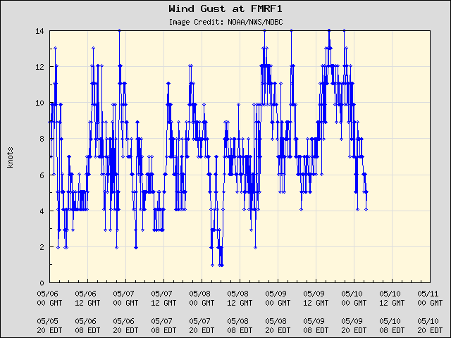 5-day plot - Wind Gust at FMRF1