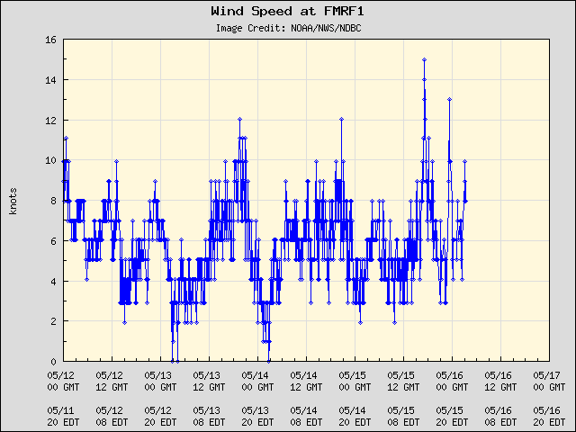 5-day plot - Wind Speed at FMRF1