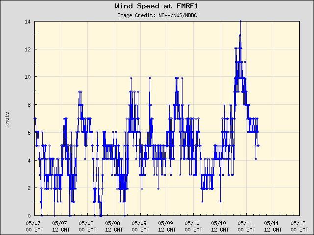 5-day plot - Wind Speed at FMRF1