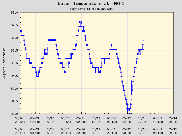 5-day plot - Water Temperature at FMRF1
