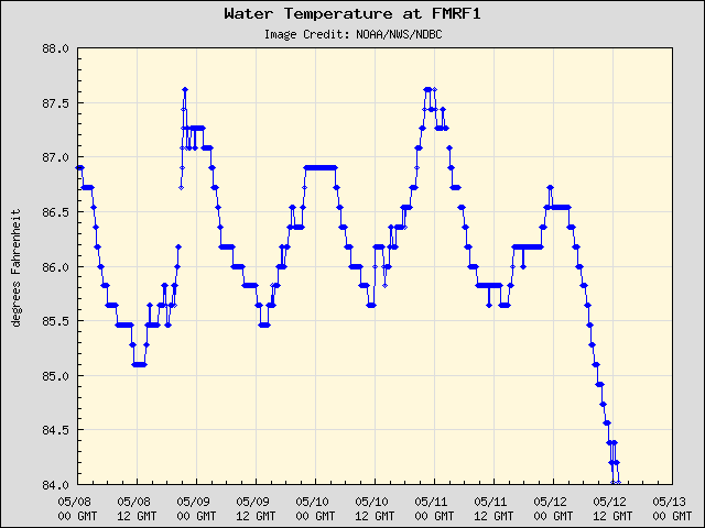 5-day plot - Water Temperature at FMRF1