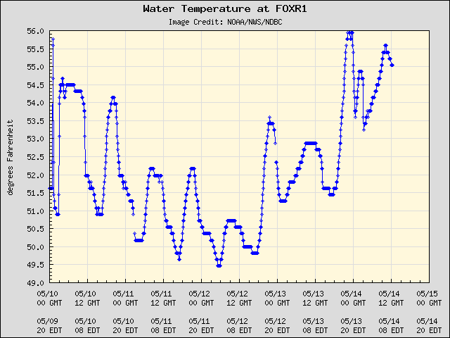 5-day plot - Water Temperature at FOXR1