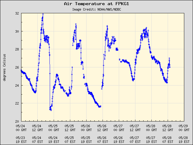 5-day plot - Air Temperature at FPKG1
