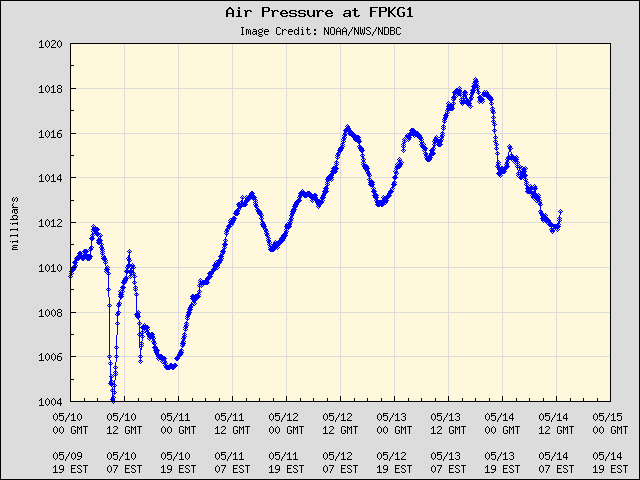 5-day plot - Air Pressure at FPKG1