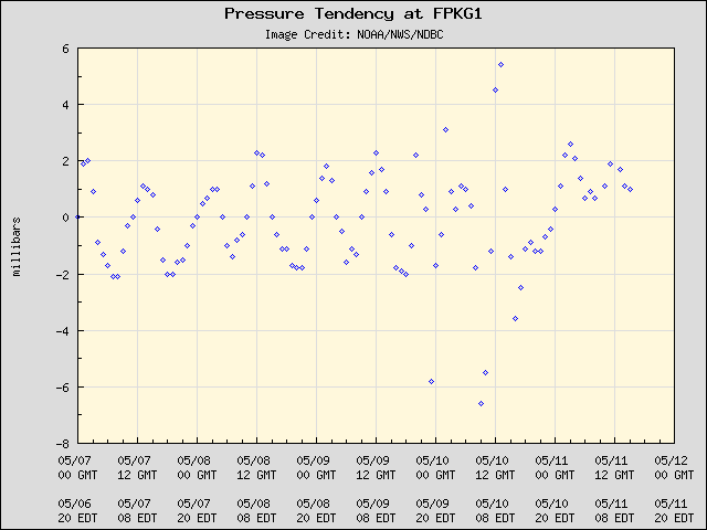 5-day plot - Pressure Tendency at FPKG1