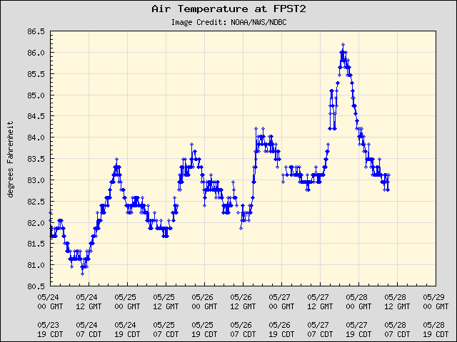 5-day plot - Air Temperature at FPST2