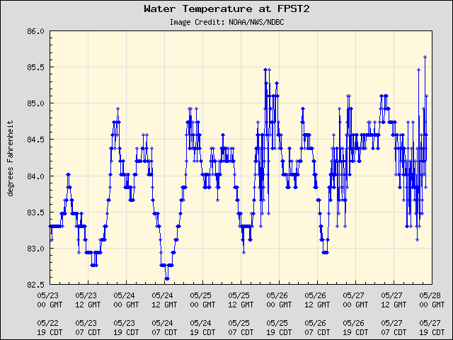 5-day plot - Water Temperature at FPST2