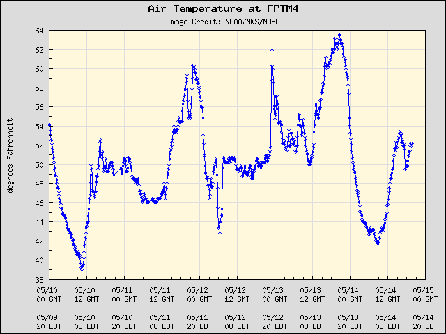 5-day plot - Air Temperature at FPTM4