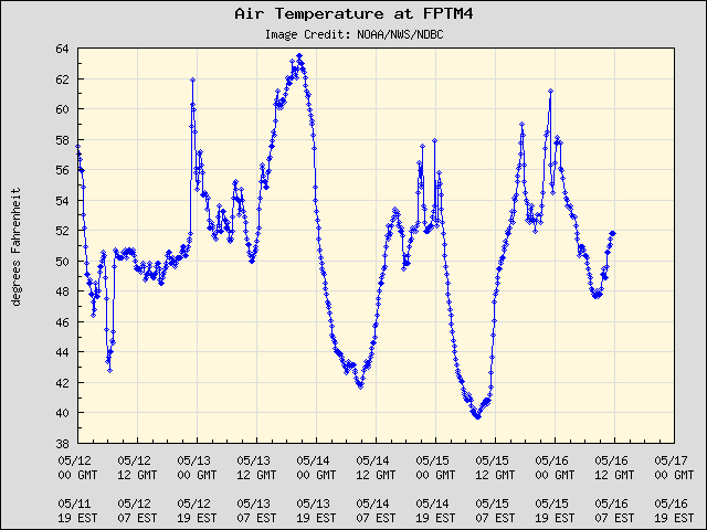 5-day plot - Air Temperature at FPTM4