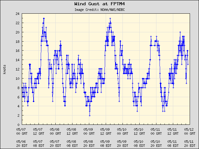 5-day plot - Wind Gust at FPTM4