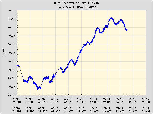 5-day plot - Air Pressure at FRCB6