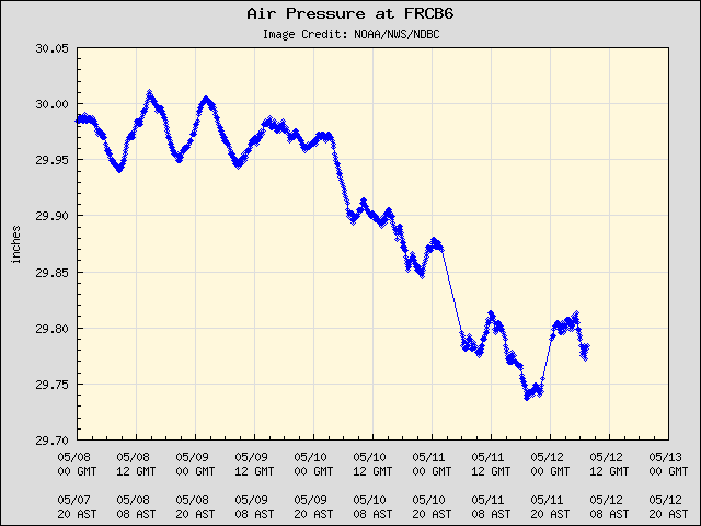 5-day plot - Air Pressure at FRCB6