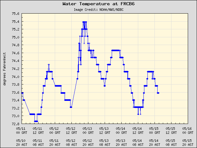 5-day plot - Water Temperature at FRCB6