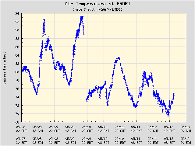 5-day plot - Air Temperature at FRDF1