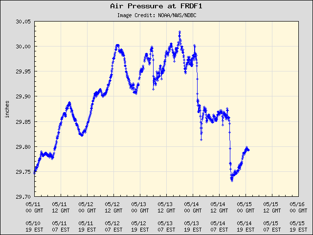 5-day plot - Air Pressure at FRDF1