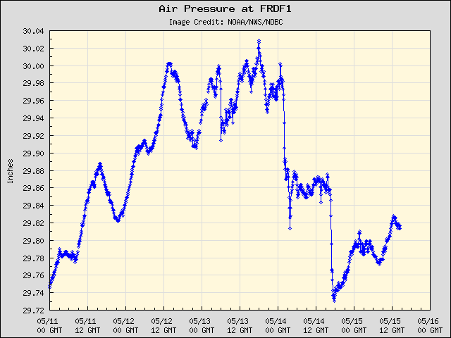 5-day plot - Air Pressure at FRDF1