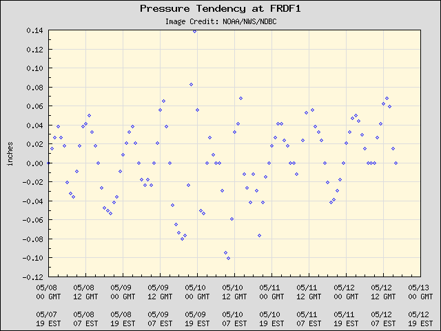5-day plot - Pressure Tendency at FRDF1