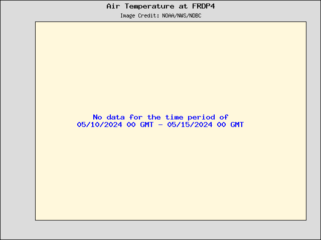 5-day plot - Air Temperature at FRDP4