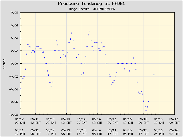 5-day plot - Pressure Tendency at FRDW1