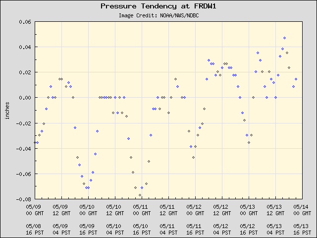5-day plot - Pressure Tendency at FRDW1