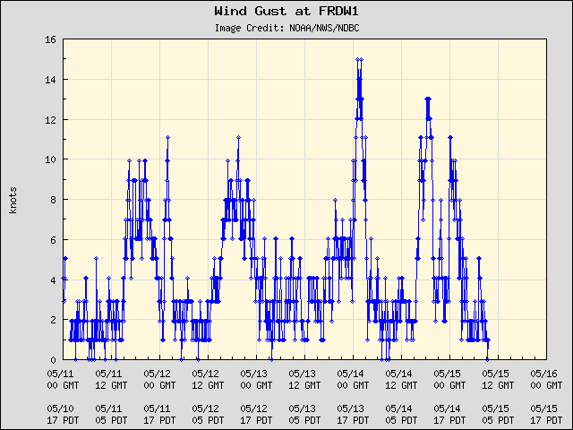 5-day plot - Wind Gust at FRDW1