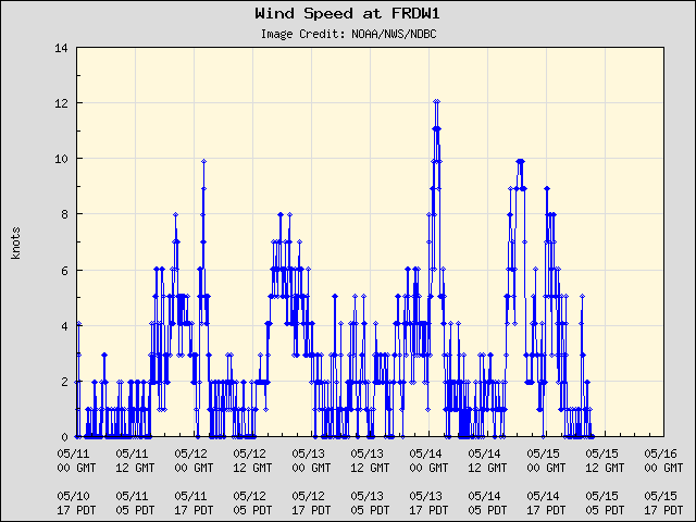 5-day plot - Wind Speed at FRDW1