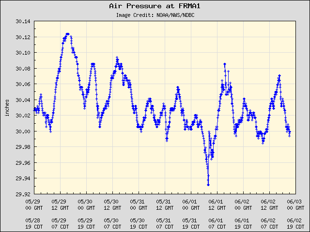 5-day plot - Air Pressure at FRMA1