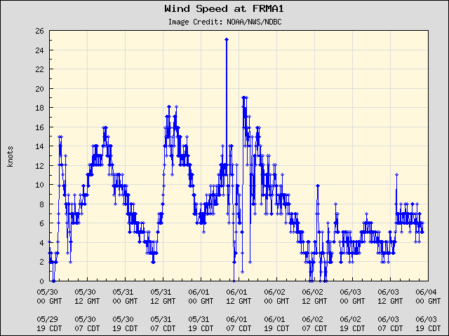 5-day plot - Wind Speed at FRMA1