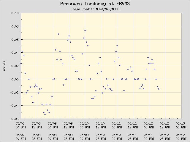 5-day plot - Pressure Tendency at FRVM3