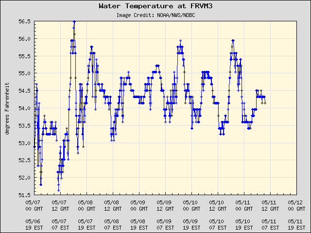 5-day plot - Water Temperature at FRVM3
