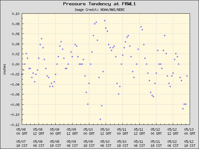 5-day plot - Pressure Tendency at FRWL1