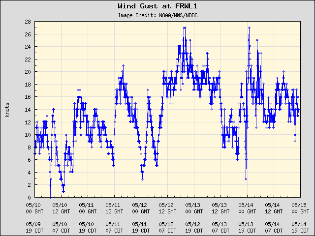 5-day plot - Wind Gust at FRWL1
