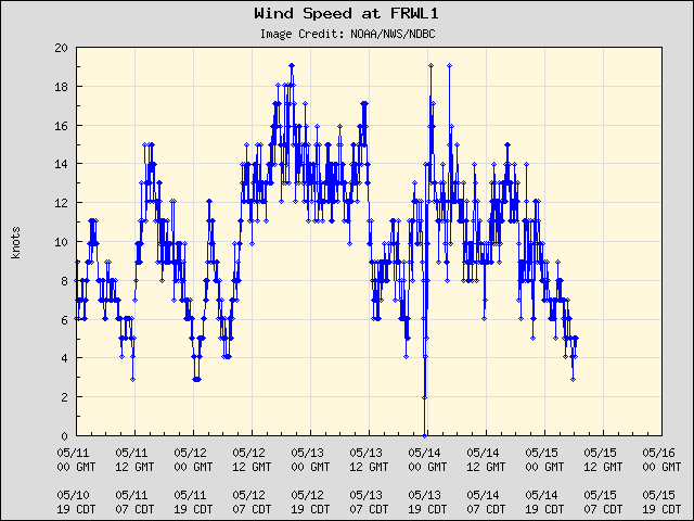 5-day plot - Wind Speed at FRWL1