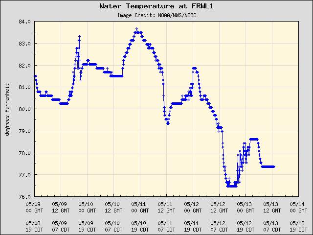 5-day plot - Water Temperature at FRWL1