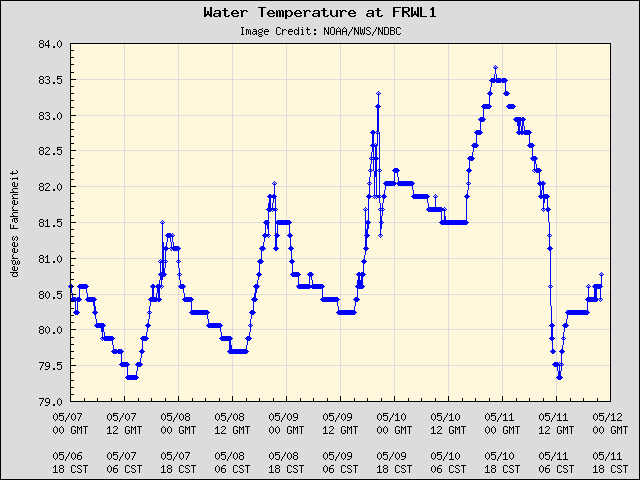 5-day plot - Water Temperature at FRWL1