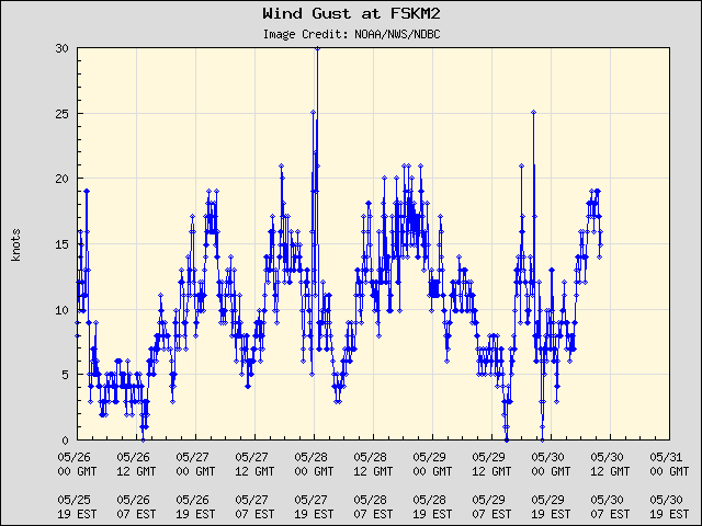 5-day plot - Wind Gust at FSKM2