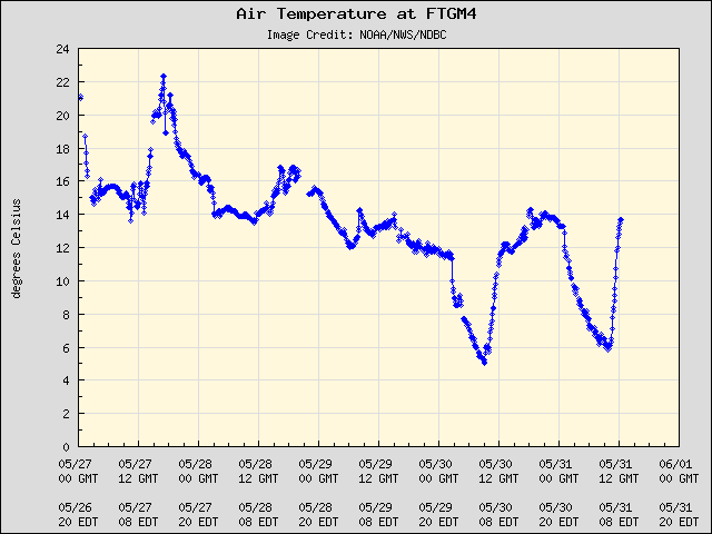 5-day plot - Air Temperature at FTGM4