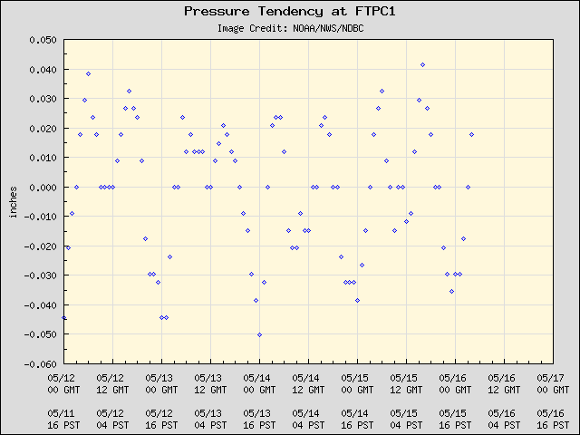 5-day plot - Pressure Tendency at FTPC1