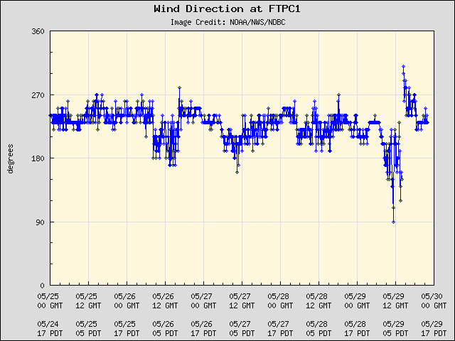 5-day plot - Wind Direction at FTPC1