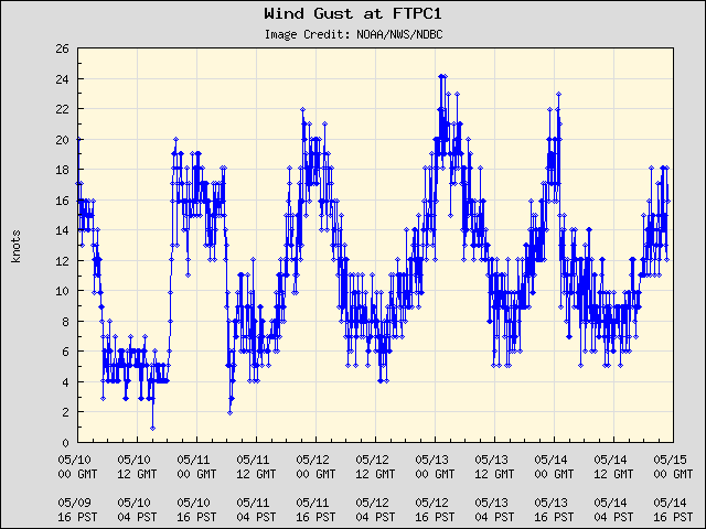 5-day plot - Wind Gust at FTPC1