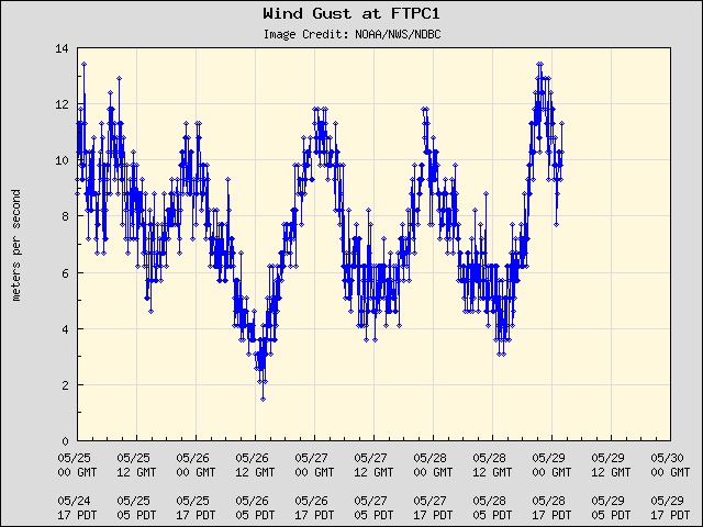 5-day plot - Wind Gust at FTPC1